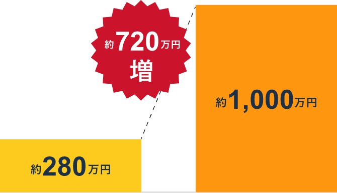 弁護士介入と弁護士費用特約により負担ゼロ円で慰謝料が約720万円も増額