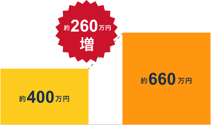弁護士介入により短期間で慰謝料が約260万円も増額