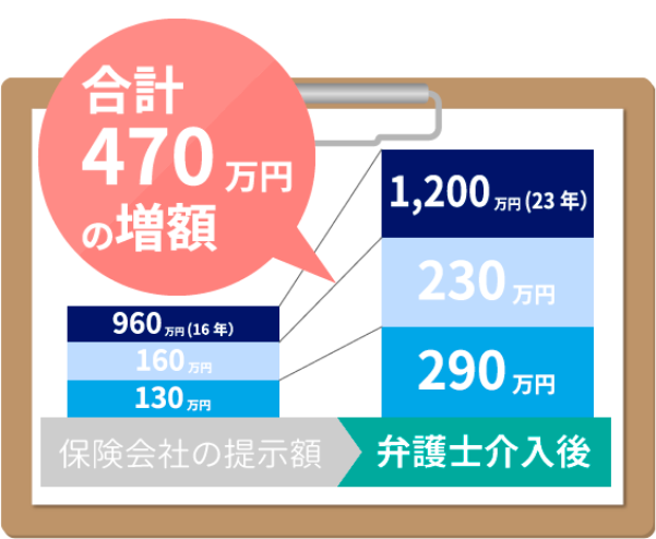 交通事故被害を弁護士に相談するだけで慰謝料が470万円も増額したその内訳