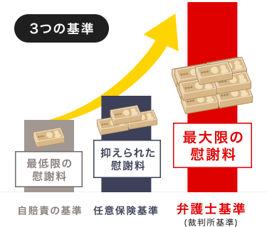 慰謝料には「３つの基準」があるのをご存知ですか？交通事故の賠償金額は、どの基準で計算されるかによって金額が大きく変わります。